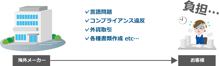 海外メーカーと直接取り引きする場合のイメージ図