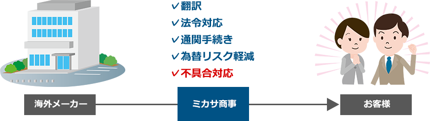 ミカサ商事が海外取引を仲介する場合のイメージ図